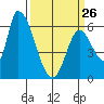 Palo Alto tide chart for Sunday, March 26, 2023