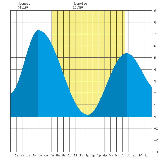 Palo Alto tide chart for Monday, March 27, 2023