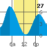 Palo Alto tide chart for Monday, March 27, 2023