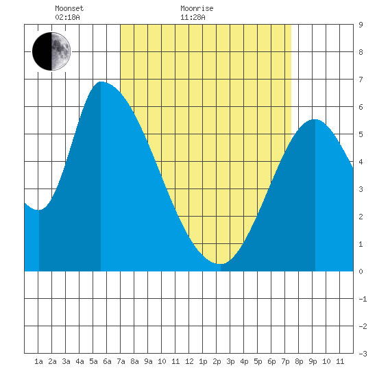 Palo Alto tide chart for Tuesday, March 28, 2023