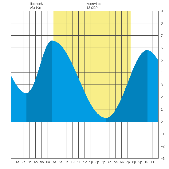 Palo Alto tide chart for Wednesday, March 29, 2023