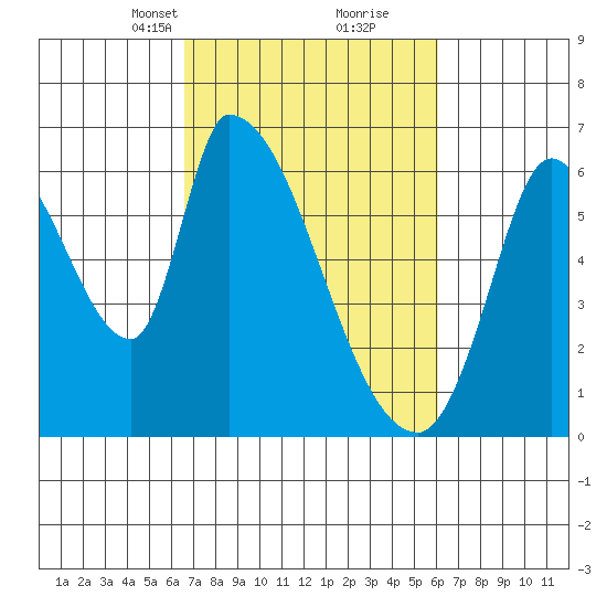 Palo Alto tide chart for Thursday, March 2, 2023