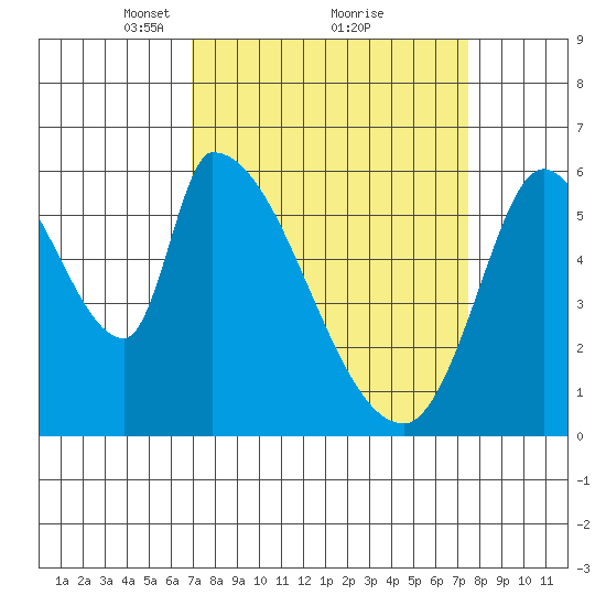 Palo Alto tide chart for Thursday, March 30, 2023