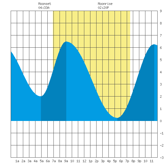 Palo Alto tide chart for Friday, March 31, 2023