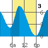 Palo Alto tide chart for Friday, March 3, 2023