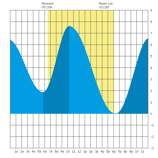 Palo Alto tide chart for Saturday, March 4, 2023