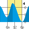 Palo Alto tide chart for Saturday, March 4, 2023