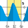 Palo Alto tide chart for Sunday, March 5, 2023