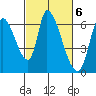 Palo Alto tide chart for Monday, March 6, 2023