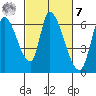 Palo Alto tide chart for Tuesday, March 7, 2023