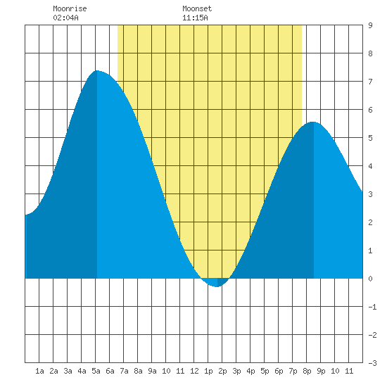 Palo Alto tide chart for Wednesday, April 12, 2023