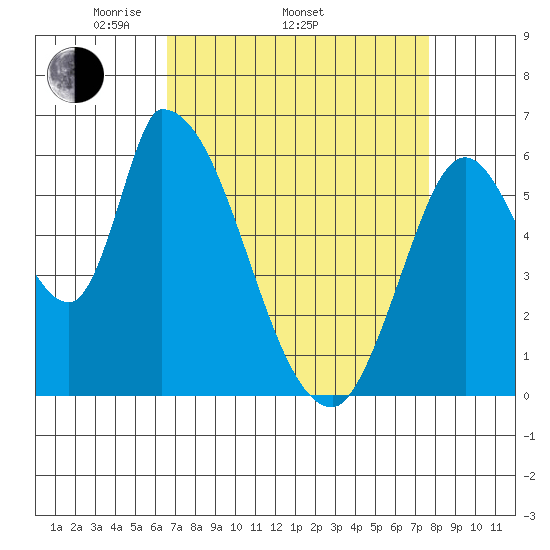 Palo Alto tide chart for Thursday, April 13, 2023