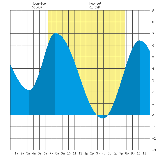 Palo Alto tide chart for Friday, April 14, 2023