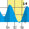 Palo Alto tide chart for Friday, April 14, 2023