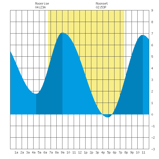 Palo Alto tide chart for Saturday, April 15, 2023