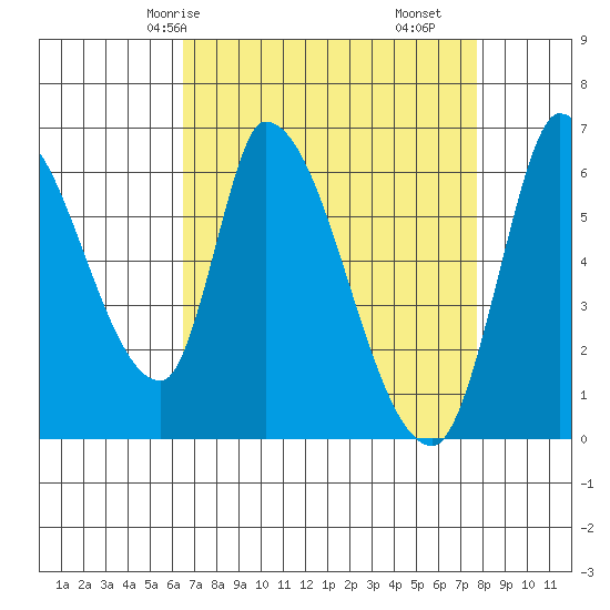 Palo Alto tide chart for Sunday, April 16, 2023