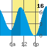 Palo Alto tide chart for Sunday, April 16, 2023