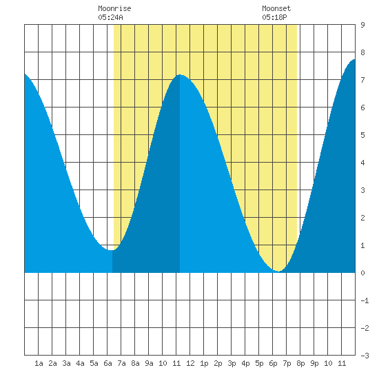 Palo Alto tide chart for Monday, April 17, 2023