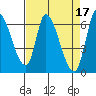 Palo Alto tide chart for Monday, April 17, 2023