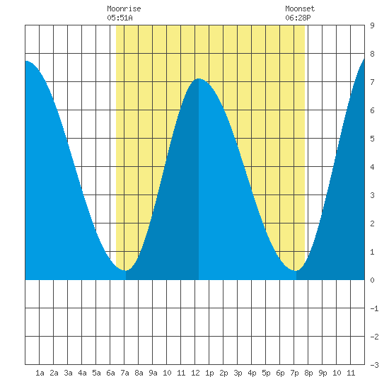 Palo Alto tide chart for Tuesday, April 18, 2023