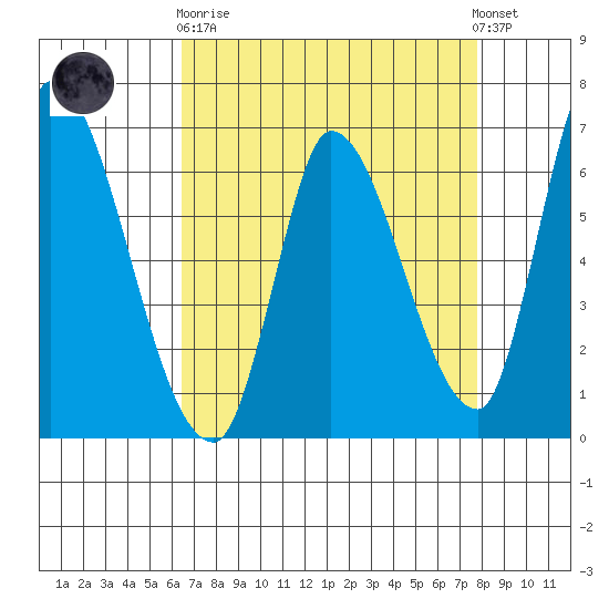 Palo Alto tide chart for Wednesday, April 19, 2023