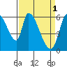 Palo Alto tide chart for Saturday, April 1, 2023