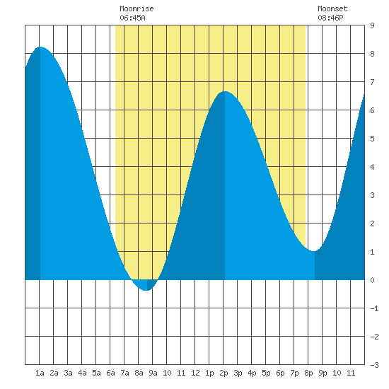 Palo Alto tide chart for Thursday, April 20, 2023