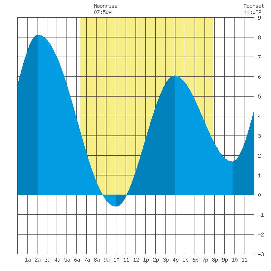 Palo Alto tide chart for Saturday, April 22, 2023
