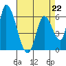 Palo Alto tide chart for Saturday, April 22, 2023