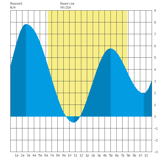 Palo Alto tide chart for Sunday, April 23, 2023