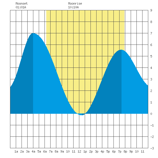Palo Alto tide chart for Tuesday, April 25, 2023