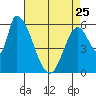 Palo Alto tide chart for Tuesday, April 25, 2023