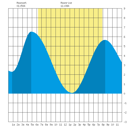 Palo Alto tide chart for Wednesday, April 26, 2023