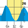 Palo Alto tide chart for Wednesday, April 26, 2023