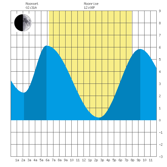 Palo Alto tide chart for Thursday, April 27, 2023