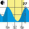 Palo Alto tide chart for Thursday, April 27, 2023