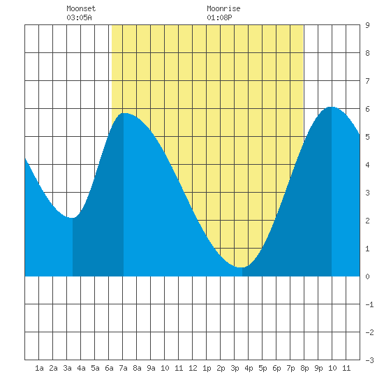 Palo Alto tide chart for Friday, April 28, 2023