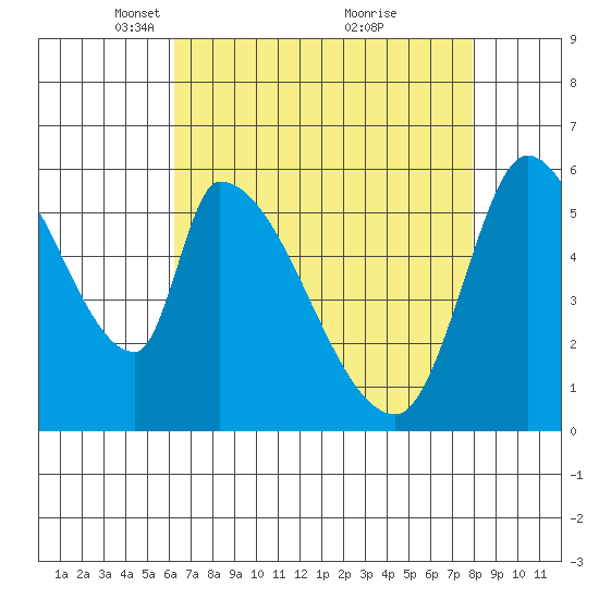 Palo Alto tide chart for Saturday, April 29, 2023