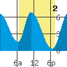 Palo Alto tide chart for Sunday, April 2, 2023