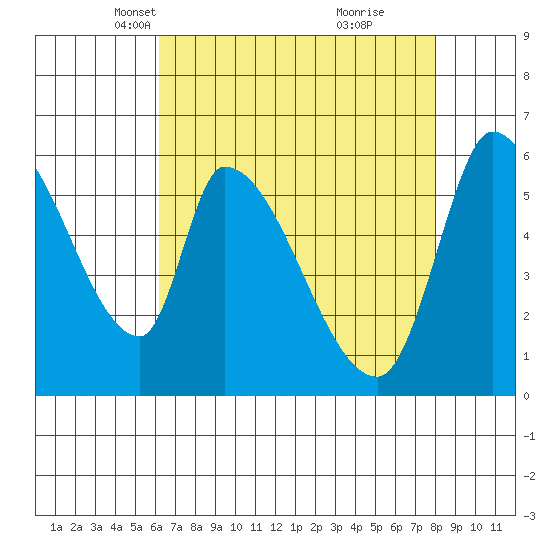 Palo Alto tide chart for Sunday, April 30, 2023