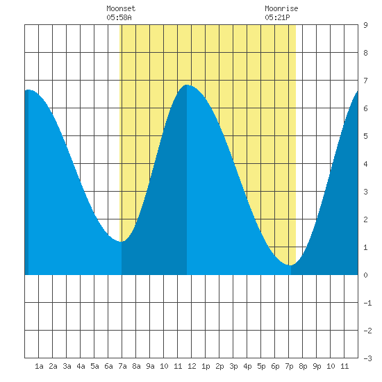 Palo Alto tide chart for Monday, April 3, 2023
