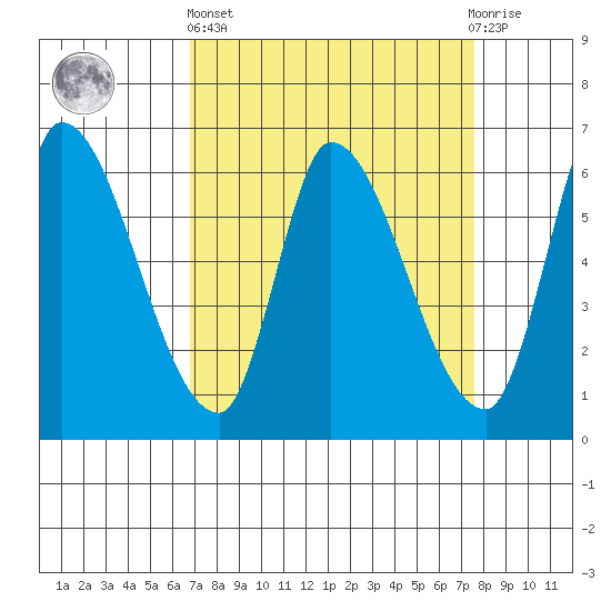 Palo Alto tide chart for Wednesday, April 5, 2023