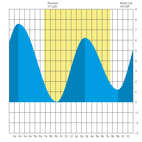 Palo Alto tide chart for Friday, April 7, 2023