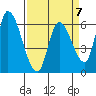 Palo Alto tide chart for Friday, April 7, 2023