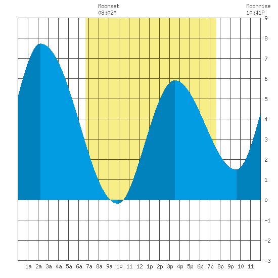 Palo Alto tide chart for Saturday, April 8, 2023