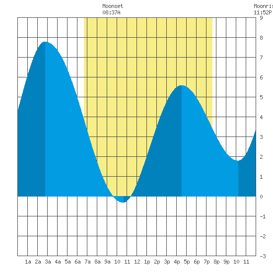 Palo Alto tide chart for Sunday, April 9, 2023