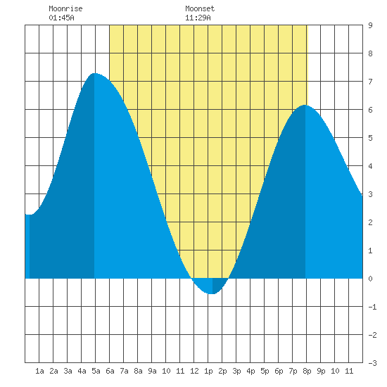 Palo Alto tide chart for Thursday, May 11, 2023