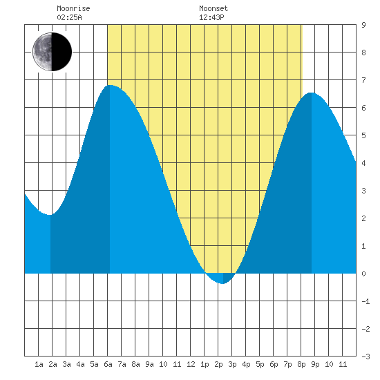 Palo Alto tide chart for Friday, May 12, 2023