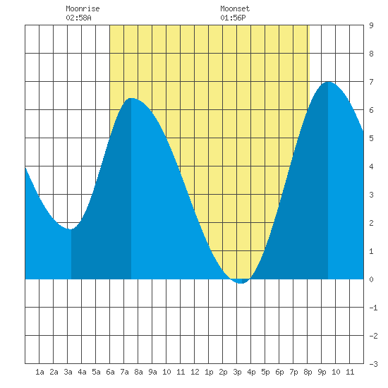 Palo Alto tide chart for Saturday, May 13, 2023