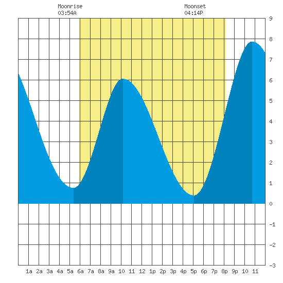 Palo Alto tide chart for Monday, May 15, 2023